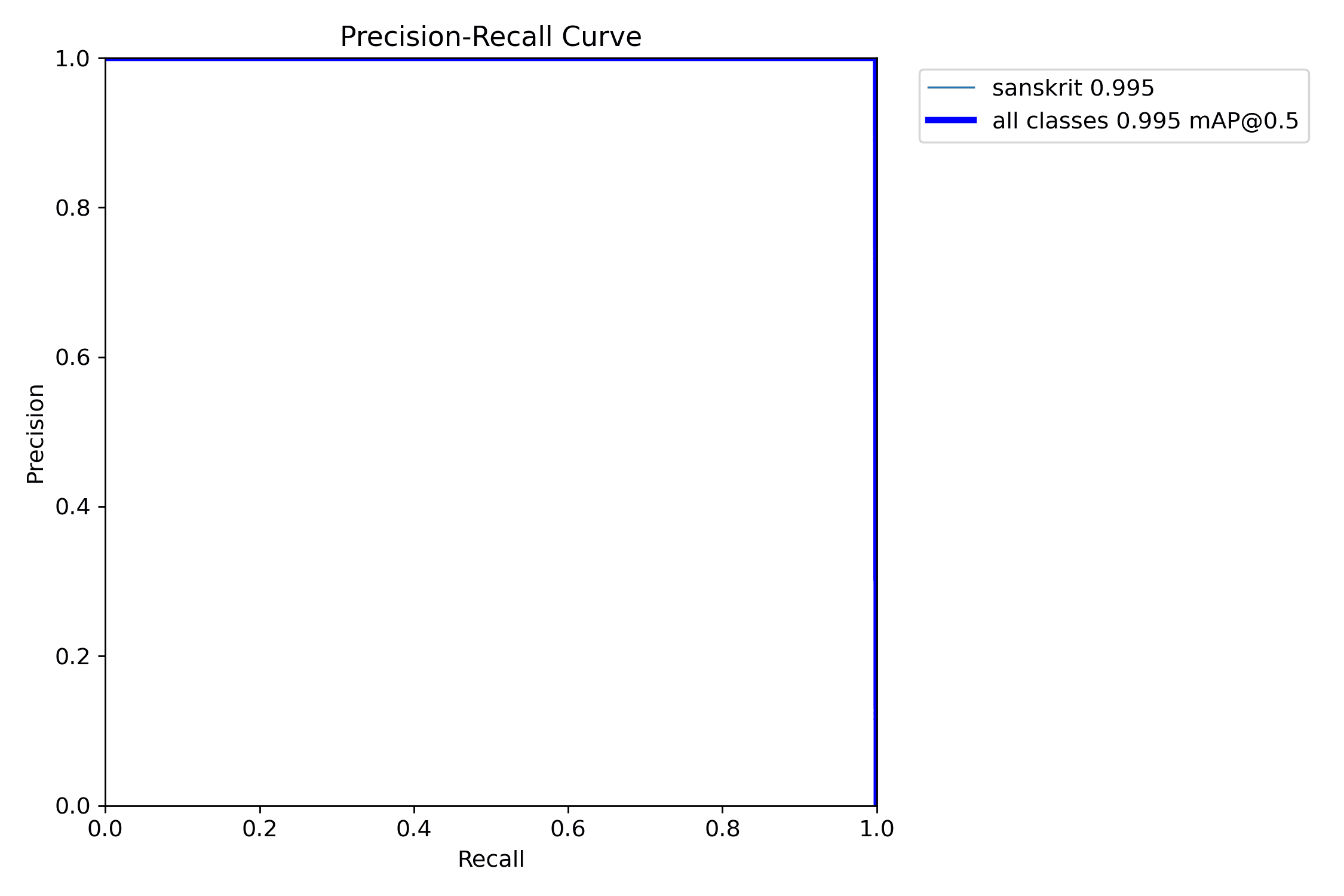 YOLOv8 model performance curves