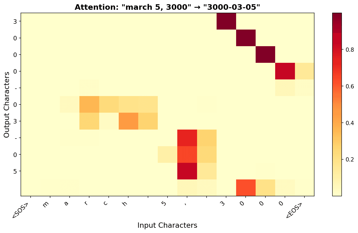 Seq2Seq date conversion attention heatmap